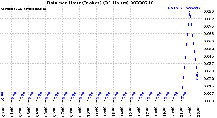 Milwaukee Weather Rain<br>per Hour<br>(Inches)<br>(24 Hours)