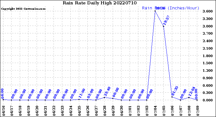Milwaukee Weather Rain Rate<br>Daily High