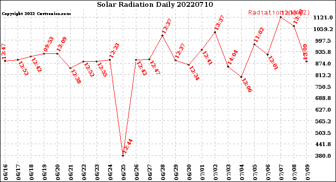 Milwaukee Weather Solar Radiation<br>Daily