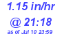 Milwaukee Weather Rain Rate Today