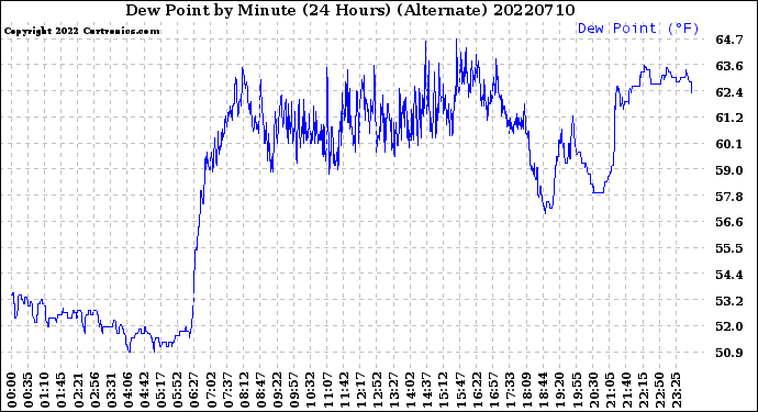 Milwaukee Weather Dew Point<br>by Minute<br>(24 Hours) (Alternate)