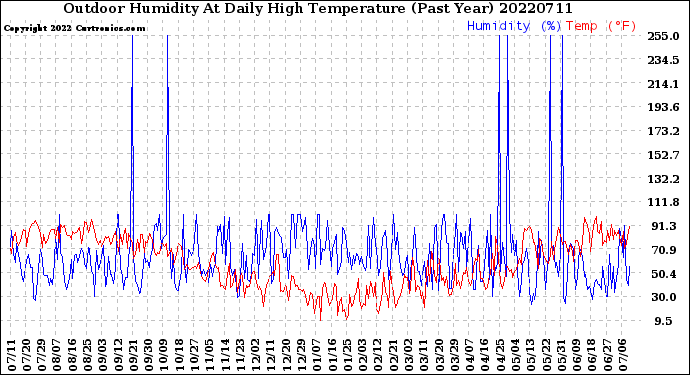 Milwaukee Weather Outdoor Humidity<br>At Daily High<br>Temperature<br>(Past Year)