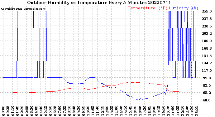 Milwaukee Weather Outdoor Humidity<br>vs Temperature<br>Every 5 Minutes