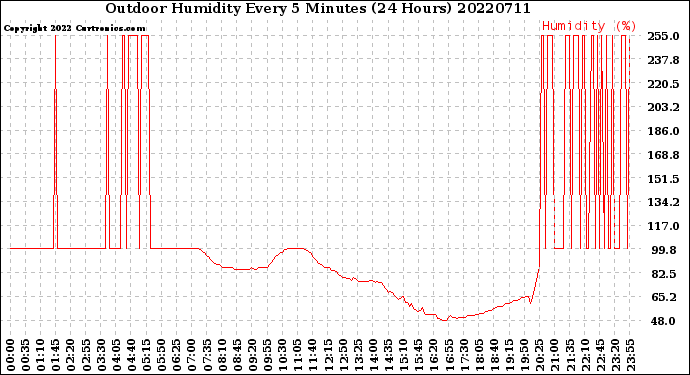 Milwaukee Weather Outdoor Humidity<br>Every 5 Minutes<br>(24 Hours)