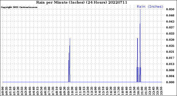 Milwaukee Weather Rain<br>per Minute<br>(Inches)<br>(24 Hours)