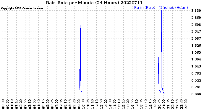 Milwaukee Weather Rain Rate<br>per Minute<br>(24 Hours)