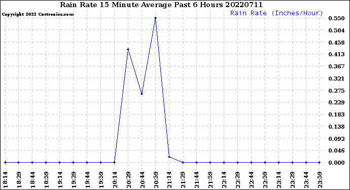 Milwaukee Weather Rain Rate<br>15 Minute Average<br>Past 6 Hours