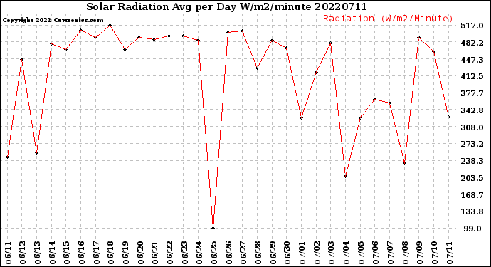 Milwaukee Weather Solar Radiation<br>Avg per Day W/m2/minute