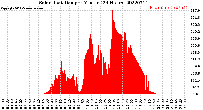 Milwaukee Weather Solar Radiation<br>per Minute<br>(24 Hours)
