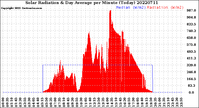 Milwaukee Weather Solar Radiation<br>& Day Average<br>per Minute<br>(Today)