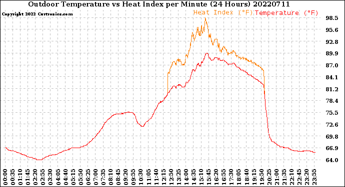 Milwaukee Weather Outdoor Temperature<br>vs Heat Index<br>per Minute<br>(24 Hours)