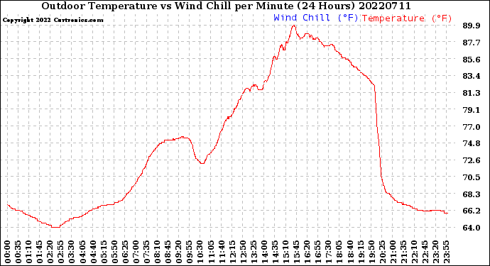 Milwaukee Weather Outdoor Temperature<br>vs Wind Chill<br>per Minute<br>(24 Hours)
