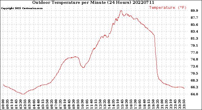Milwaukee Weather Outdoor Temperature<br>per Minute<br>(24 Hours)