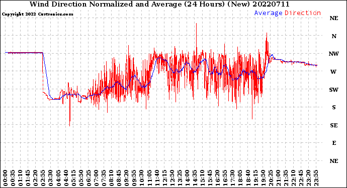 Milwaukee Weather Wind Direction<br>Normalized and Average<br>(24 Hours) (New)