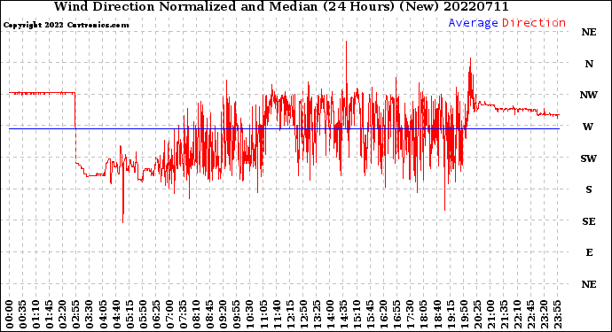 Milwaukee Weather Wind Direction<br>Normalized and Median<br>(24 Hours) (New)