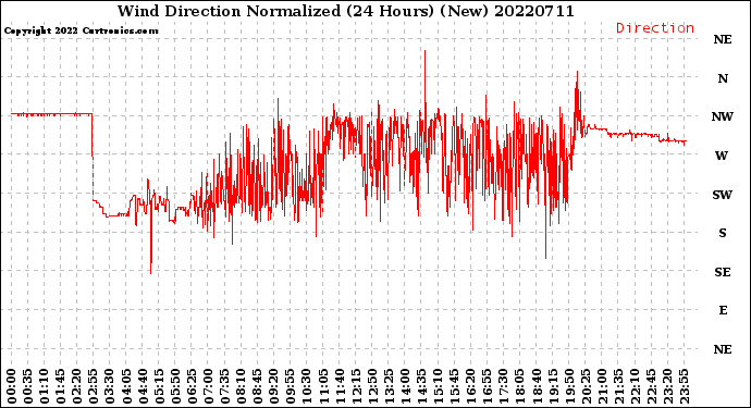 Milwaukee Weather Wind Direction<br>Normalized<br>(24 Hours) (New)