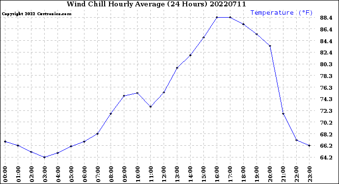 Milwaukee Weather Wind Chill<br>Hourly Average<br>(24 Hours)