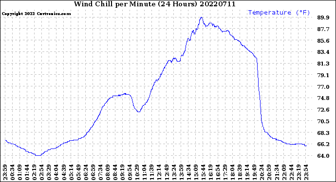 Milwaukee Weather Wind Chill<br>per Minute<br>(24 Hours)