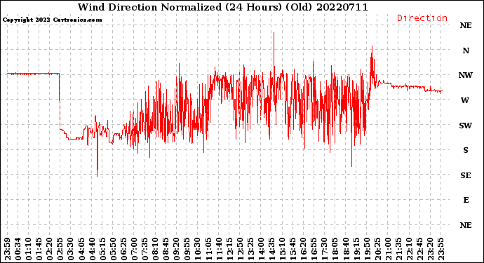 Milwaukee Weather Wind Direction<br>Normalized<br>(24 Hours) (Old)