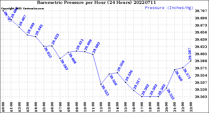 Milwaukee Weather Barometric Pressure<br>per Hour<br>(24 Hours)