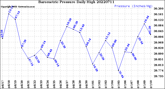 Milwaukee Weather Barometric Pressure<br>Daily High