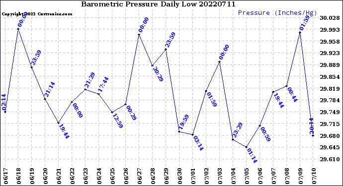 Milwaukee Weather Barometric Pressure<br>Daily Low
