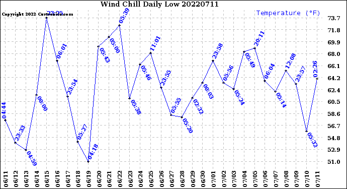 Milwaukee Weather Wind Chill<br>Daily Low