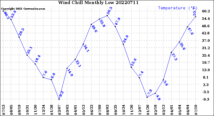 Milwaukee Weather Wind Chill<br>Monthly Low