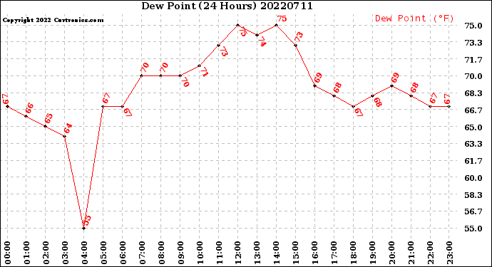 Milwaukee Weather Dew Point<br>(24 Hours)