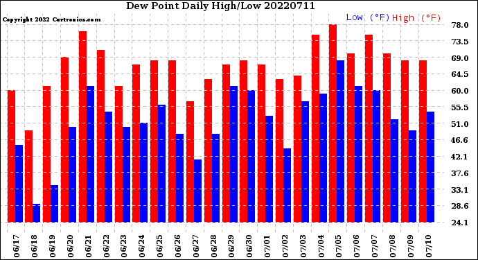 Milwaukee Weather Dew Point<br>Daily High/Low