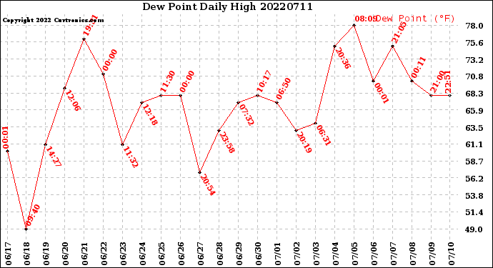 Milwaukee Weather Dew Point<br>Daily High
