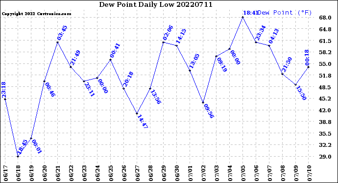 Milwaukee Weather Dew Point<br>Daily Low