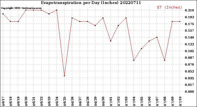 Milwaukee Weather Evapotranspiration<br>per Day (Inches)