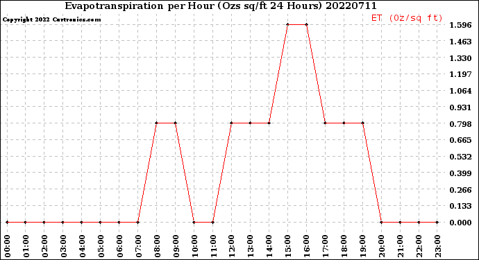 Milwaukee Weather Evapotranspiration<br>per Hour<br>(Ozs sq/ft 24 Hours)