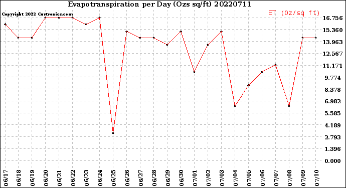Milwaukee Weather Evapotranspiration<br>per Day (Ozs sq/ft)