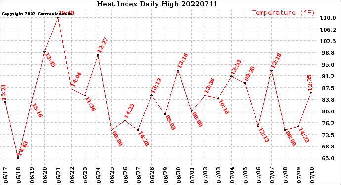 Milwaukee Weather Heat Index<br>Daily High