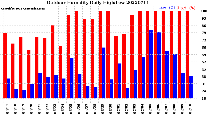 Milwaukee Weather Outdoor Humidity<br>Daily High/Low