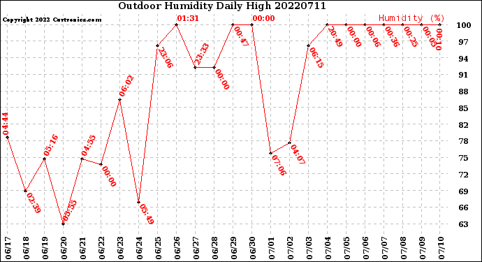 Milwaukee Weather Outdoor Humidity<br>Daily High