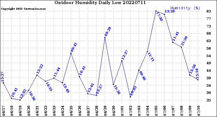 Milwaukee Weather Outdoor Humidity<br>Daily Low