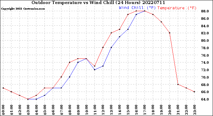 Milwaukee Weather Outdoor Temperature<br>vs Wind Chill<br>(24 Hours)