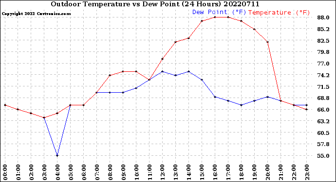 Milwaukee Weather Outdoor Temperature<br>vs Dew Point<br>(24 Hours)