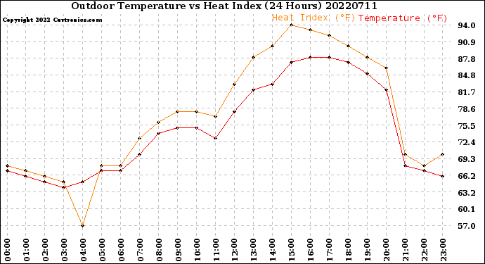 Milwaukee Weather Outdoor Temperature<br>vs Heat Index<br>(24 Hours)