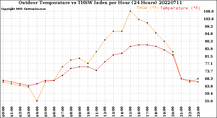Milwaukee Weather Outdoor Temperature<br>vs THSW Index<br>per Hour<br>(24 Hours)