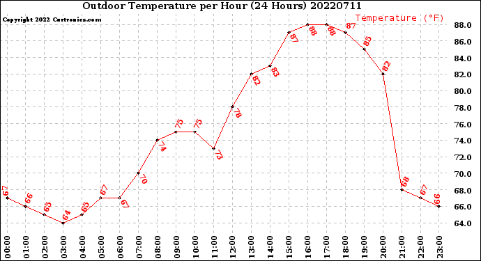 Milwaukee Weather Outdoor Temperature<br>per Hour<br>(24 Hours)