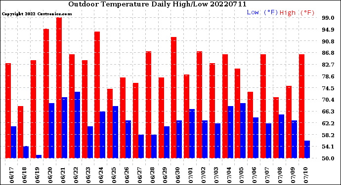 Milwaukee Weather Outdoor Temperature<br>Daily High/Low