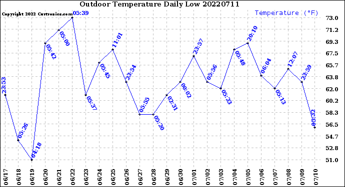 Milwaukee Weather Outdoor Temperature<br>Daily Low