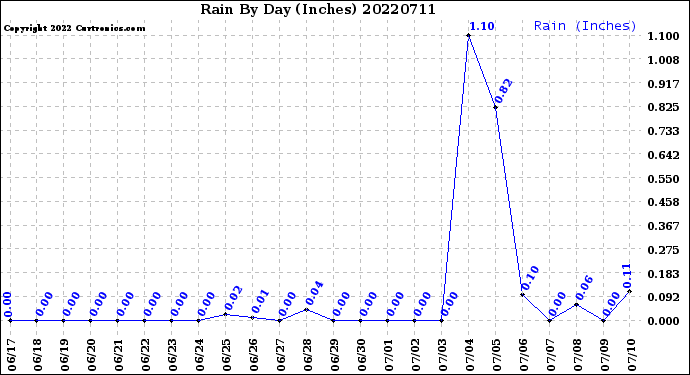 Milwaukee Weather Rain<br>By Day<br>(Inches)