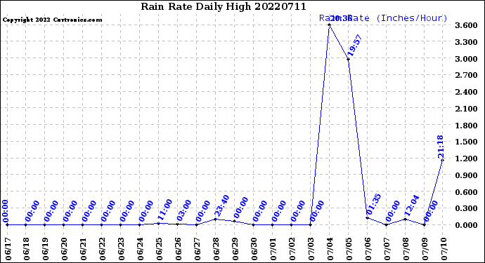 Milwaukee Weather Rain Rate<br>Daily High