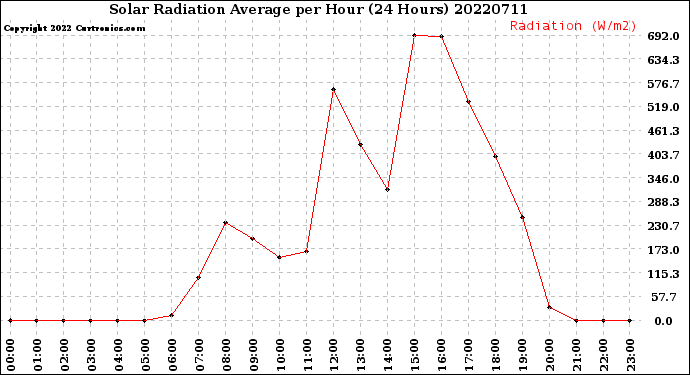 Milwaukee Weather Solar Radiation Average<br>per Hour<br>(24 Hours)