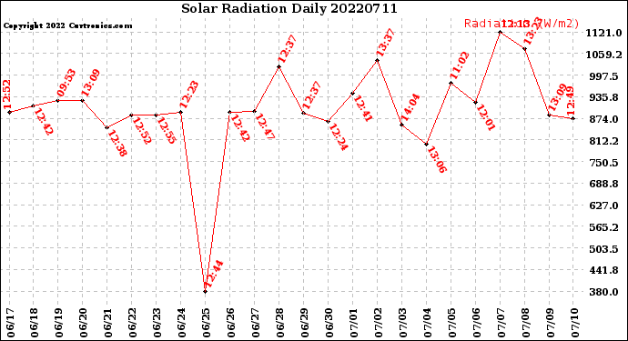 Milwaukee Weather Solar Radiation<br>Daily